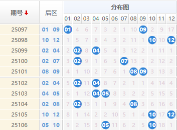 大乐透分析走势图