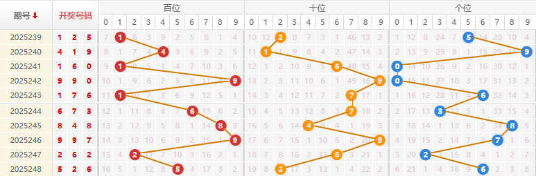 福彩3D分析走势图