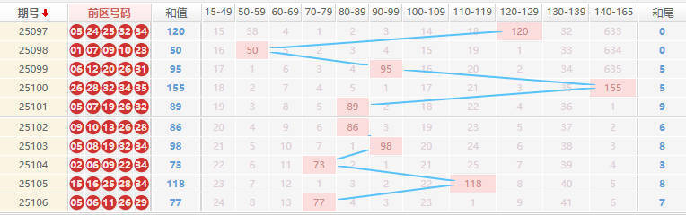 大乐透分析走势图