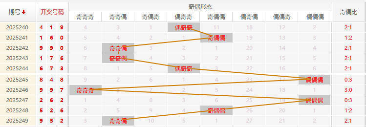 福彩3D分析走势图