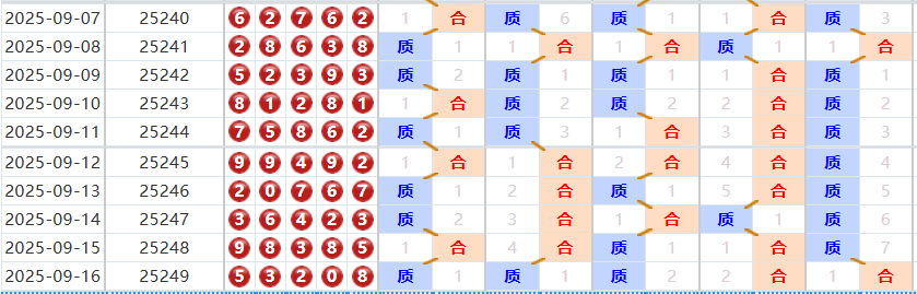 排列五分析走势图