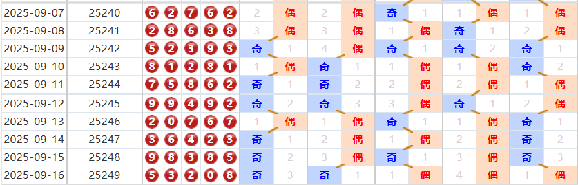 排列五分析走势图
