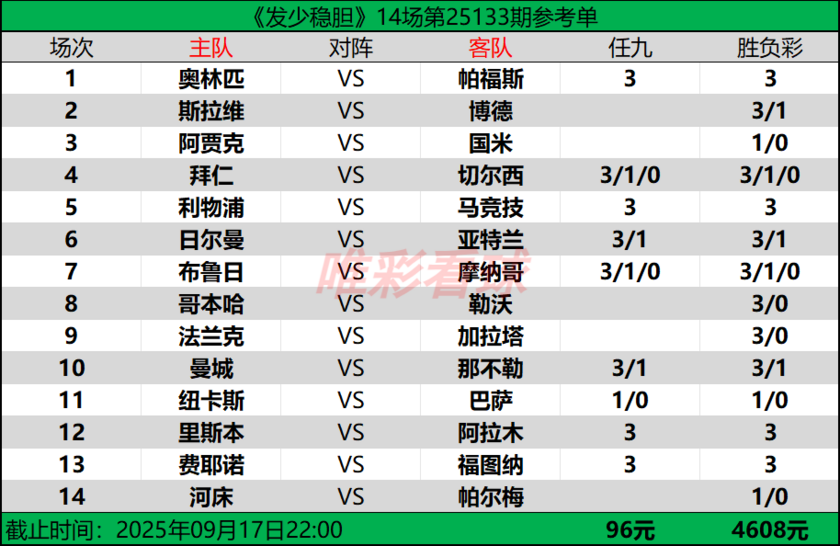 发少稳胆25133期预测