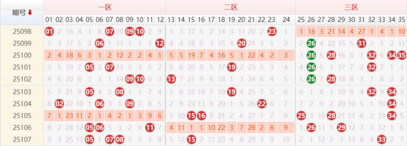 大乐透分析走势图