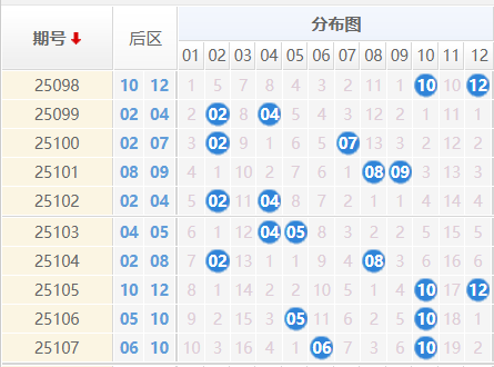 大乐透分析走势图