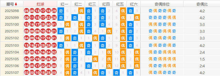 双色球分析走势图