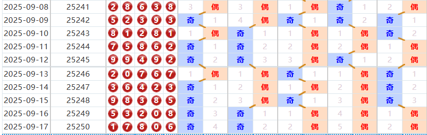 排列五分析走势图