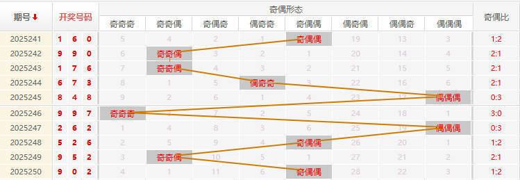 福彩3D分析走势图