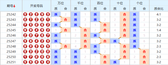 排列五分析走势图
