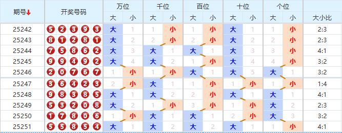 排列五分析走势图