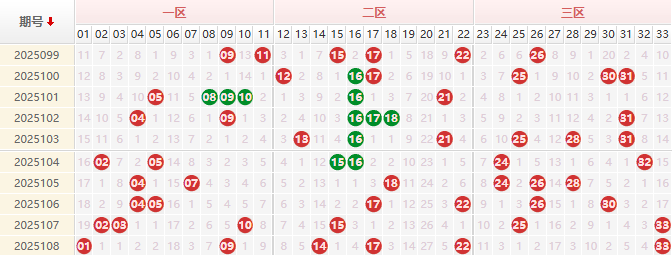 双色球分析走势图