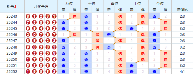 排列五分析走势图
