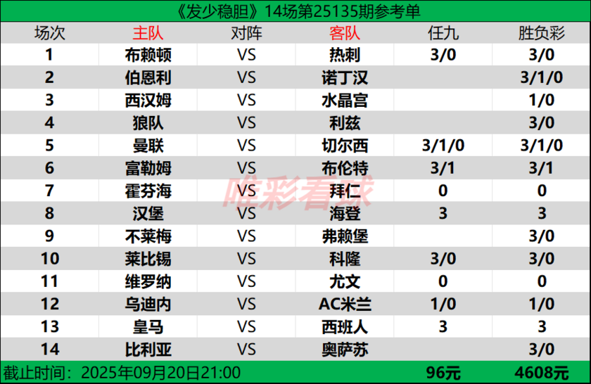 发少稳胆25135期预测