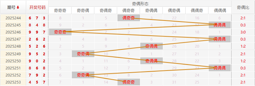 福彩3D分析走势图