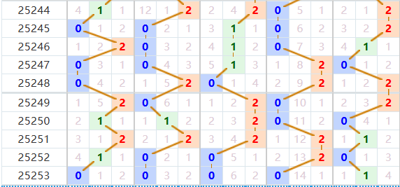 排列五分析走势图