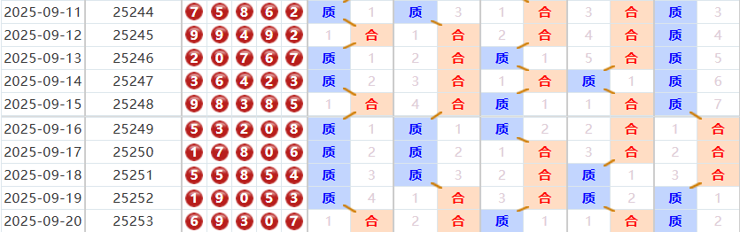 排列五分析走势图