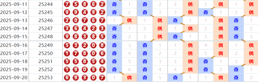 排列五分析走势图