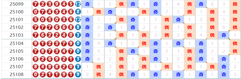 七星彩分析走势图