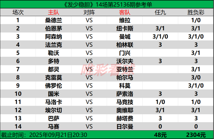 发少稳胆25136期预测