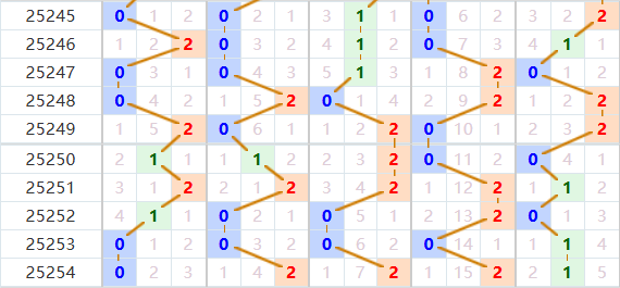 排列五分析走势图