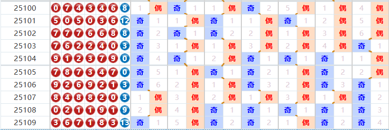 七星彩分析走势图