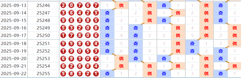 排列五分析走势图