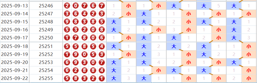 排列五分析走势图