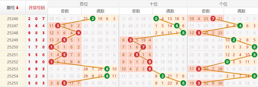 排列三分析走势图