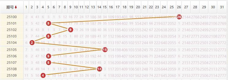 大乐透分析走势图