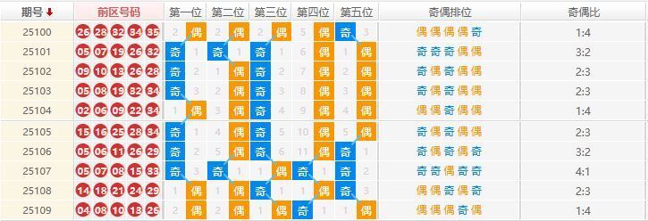 大乐透分析走势图