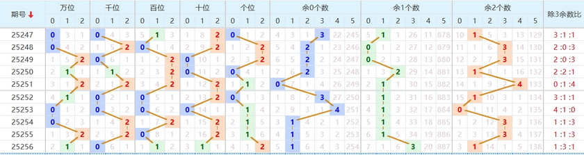 排列五分析走势图