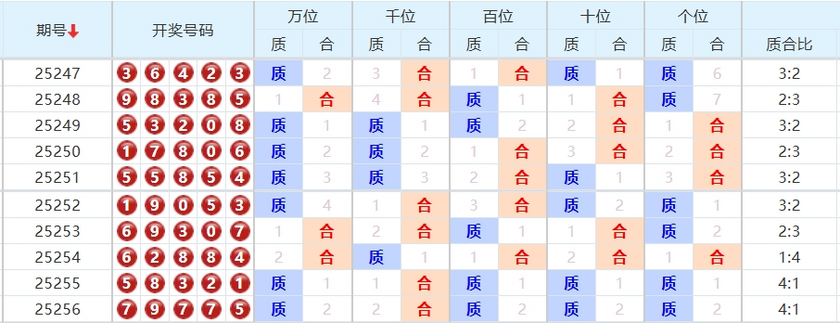 排列五分析走势图