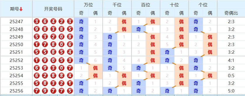 排列五分析走势图