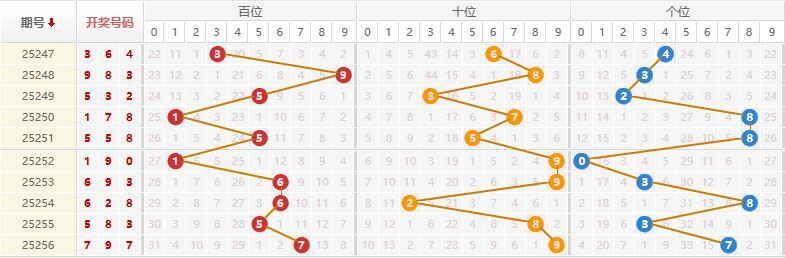排列三分析走势图