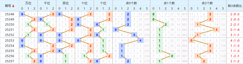 排列五分析走势图