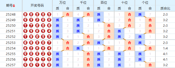 排列五分析走势图
