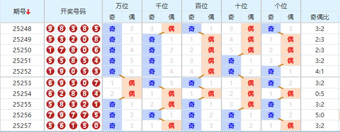 排列五分析走势图