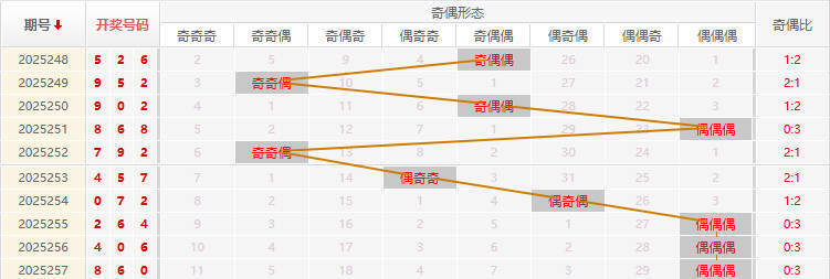 福彩3D分析走势图