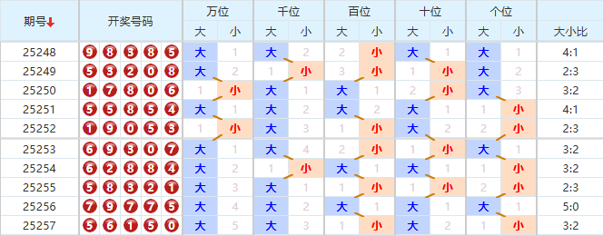 排列五分析走势图