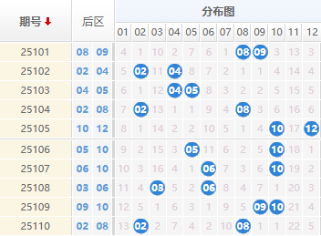 大乐透分析走势图