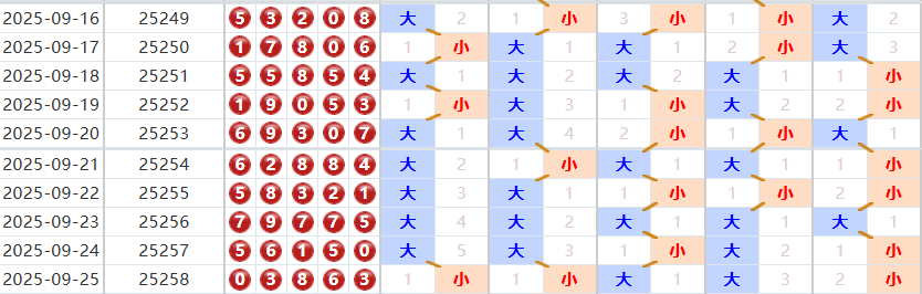 排列五分析走势图