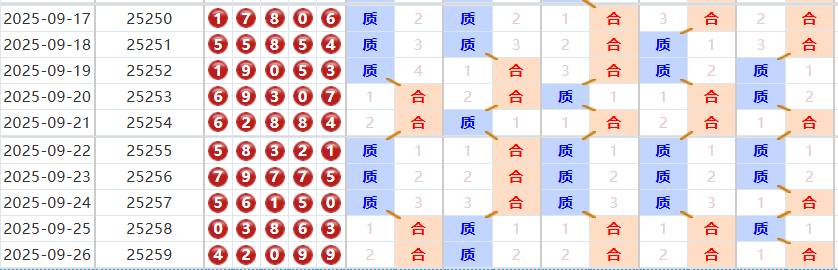 排列五分析走势图