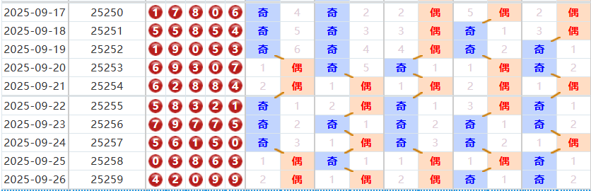 排列五分析走势图