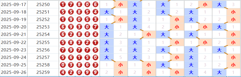 排列五分析走势图