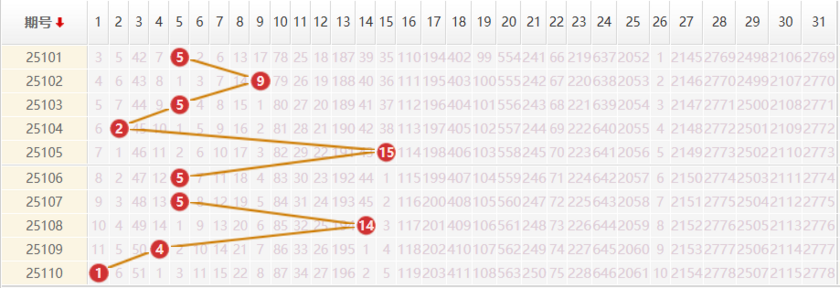 大乐透分析走势图