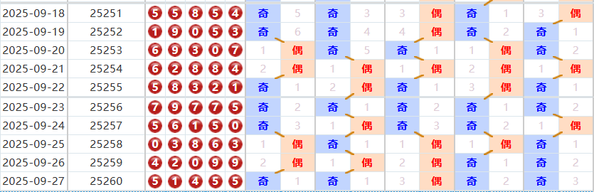 排列五分析走势图