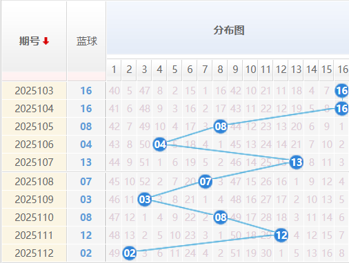 双色球分析走势图