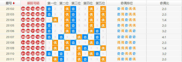 大乐透分析走势图