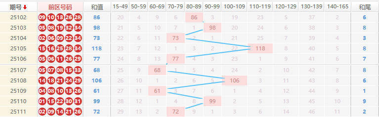 大乐透分析走势图