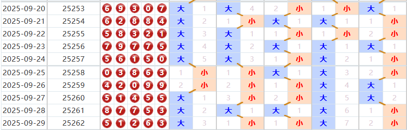 排列五分析走势图